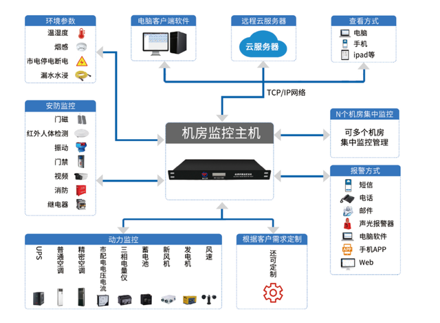機房動力環境監測系統